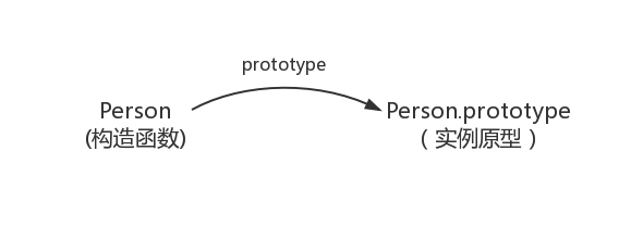 构造函数和实例原型的关系图